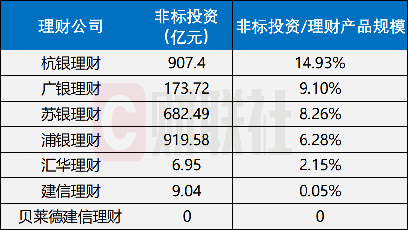 理财公司整体非标投资远低于35%红线！高收益诱惑下，超3000只产品“重仓”非标