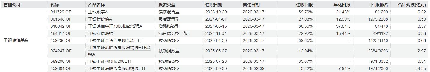 从“绩差出局”到“绩优出走”？管理偏债产品年化回报超21%，基金经理突然“清仓式”卸任