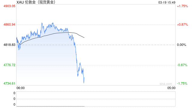 光大期货0319黄金点评：美联储鹰派表态，黄金短线承压回落