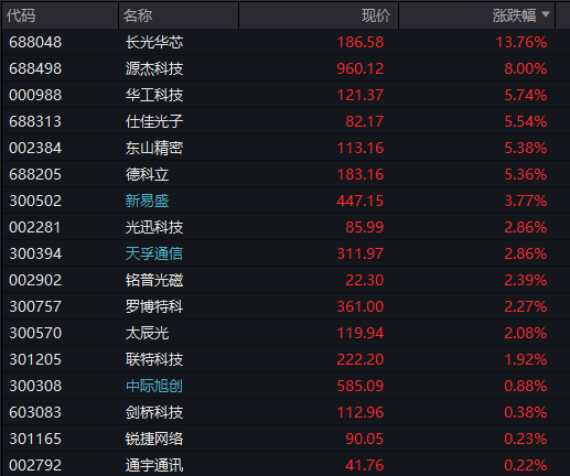 沪指失守4000点，AI算力活跃，油气、煤炭走强，恒指跌超2%，腾讯大跌超6%，小米逆势涨逾3%