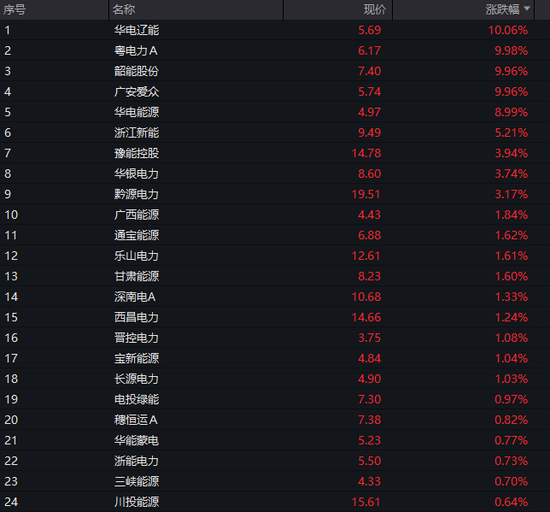 沪指失守4000点，AI算力活跃，油气、煤炭走强，恒指跌超2%，腾讯大跌超6%，小米逆势涨逾3%