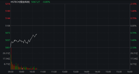 沪指失守4000点，AI算力活跃，油气、煤炭走强，恒指跌超2%，腾讯大跌超6%，小米逆势涨逾3%