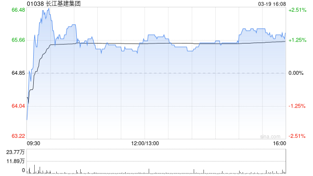 里昂：长江基建集团连续29年增派息 目标价63港元 评级“跑赢大市”