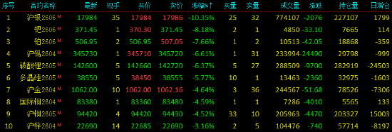 收评|国内期货主力合约涨跌不一 液化石油气封涨停板
