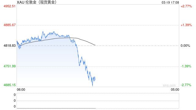 金价大跳水！都投资石油了？有品牌金饰克价半个月跌近160元