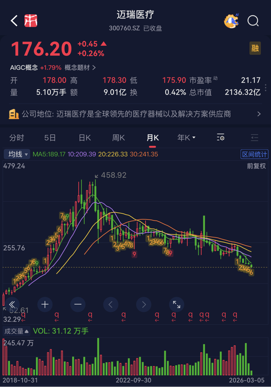 高端化+全球化+数智化，迈瑞医疗的方能否医治集采的伤？