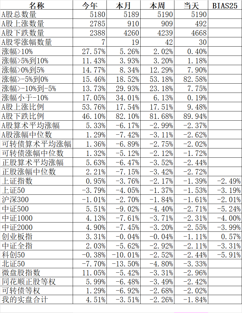 勉强守住4000点