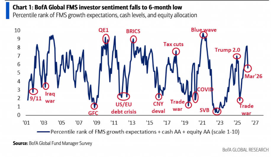美银美林最新报告：滞胀时代来临，已是3月全球基金经理的共识