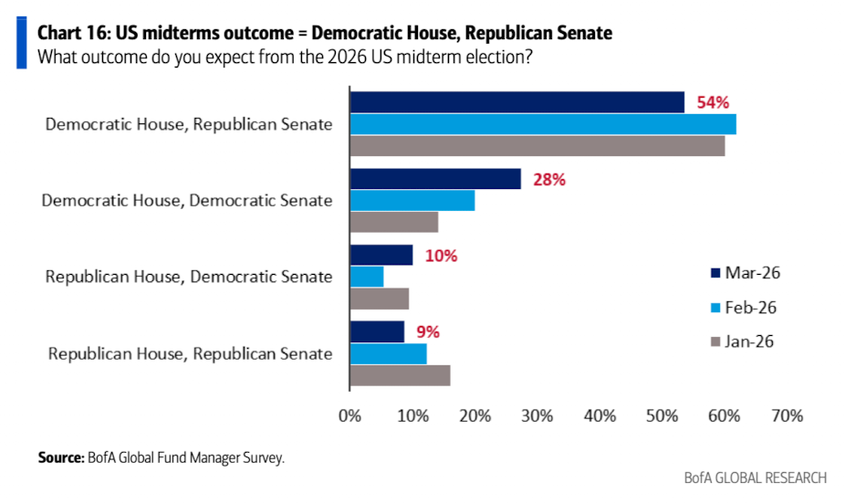 美银美林最新报告：滞胀时代来临，已是3月全球基金经理的共识