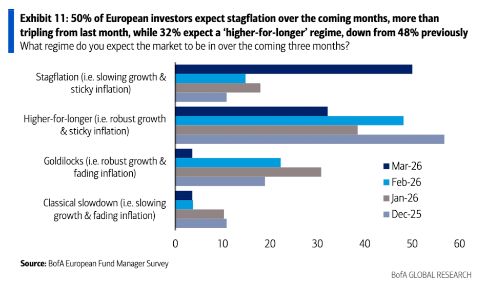美银美林最新报告：滞胀时代来临，已是3月全球基金经理的共识