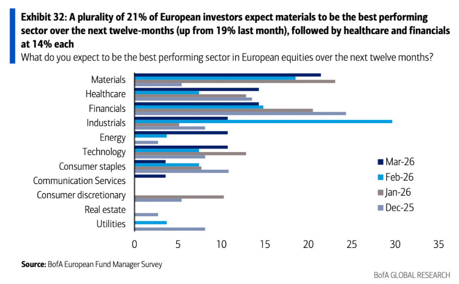 美银美林最新报告：滞胀时代来临，已是3月全球基金经理的共识