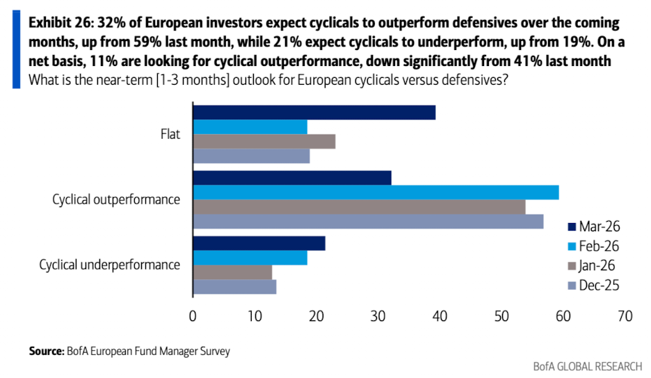 美银美林最新报告：滞胀时代来临，已是3月全球基金经理的共识