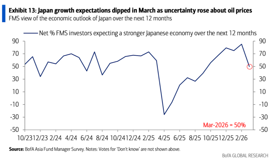 美银美林最新报告：滞胀时代来临，已是3月全球基金经理的共识