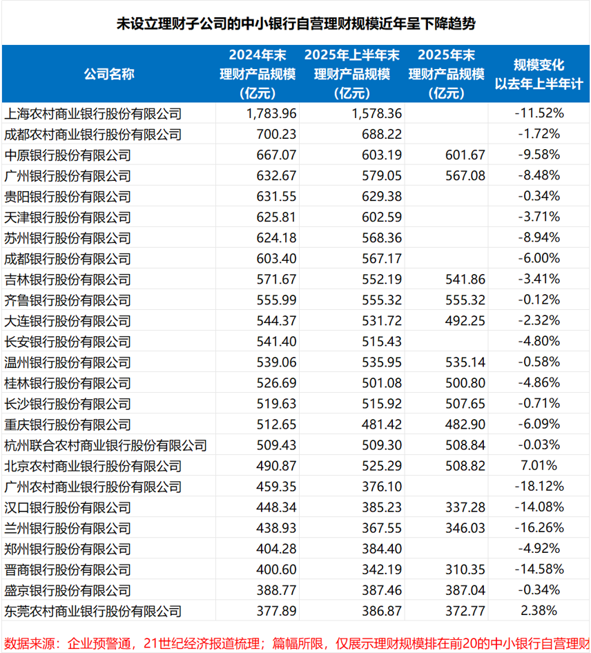 两年内近百家银行自营理财“清零” 理财子牌照发放趋缓