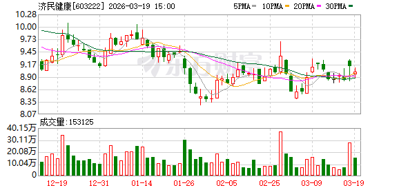 济民健康：累计回购公司股份11645140股