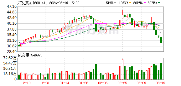 兴发集团：目前公司生产经营一切正常，各业务板块运行总体稳健
