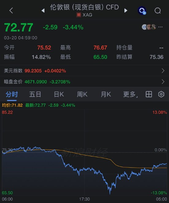通胀恐慌席卷全球市场 金银抛售潮加剧