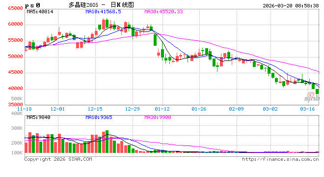 多晶硅期货价跌破4万元/吨关口