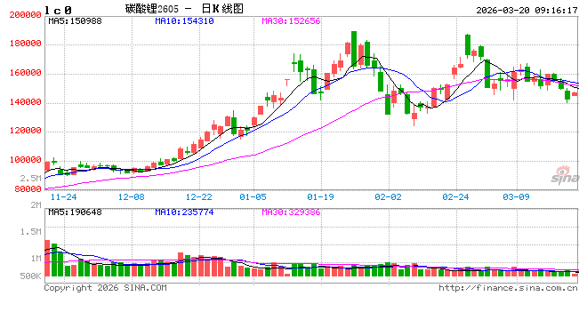 再度跌破15万元/吨关口！碳酸锂期货，后市怎么走？