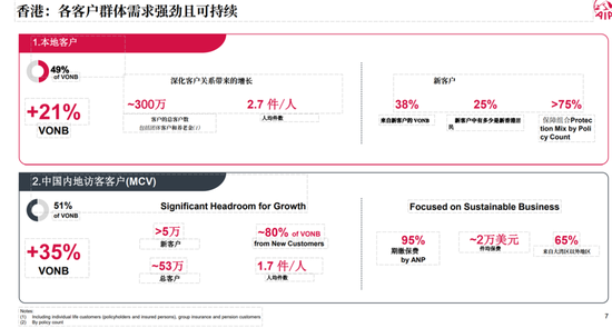 研报解读 | 友邦保险2025年报解读：“香港单核”驱动增长，友邦的胜负手在此