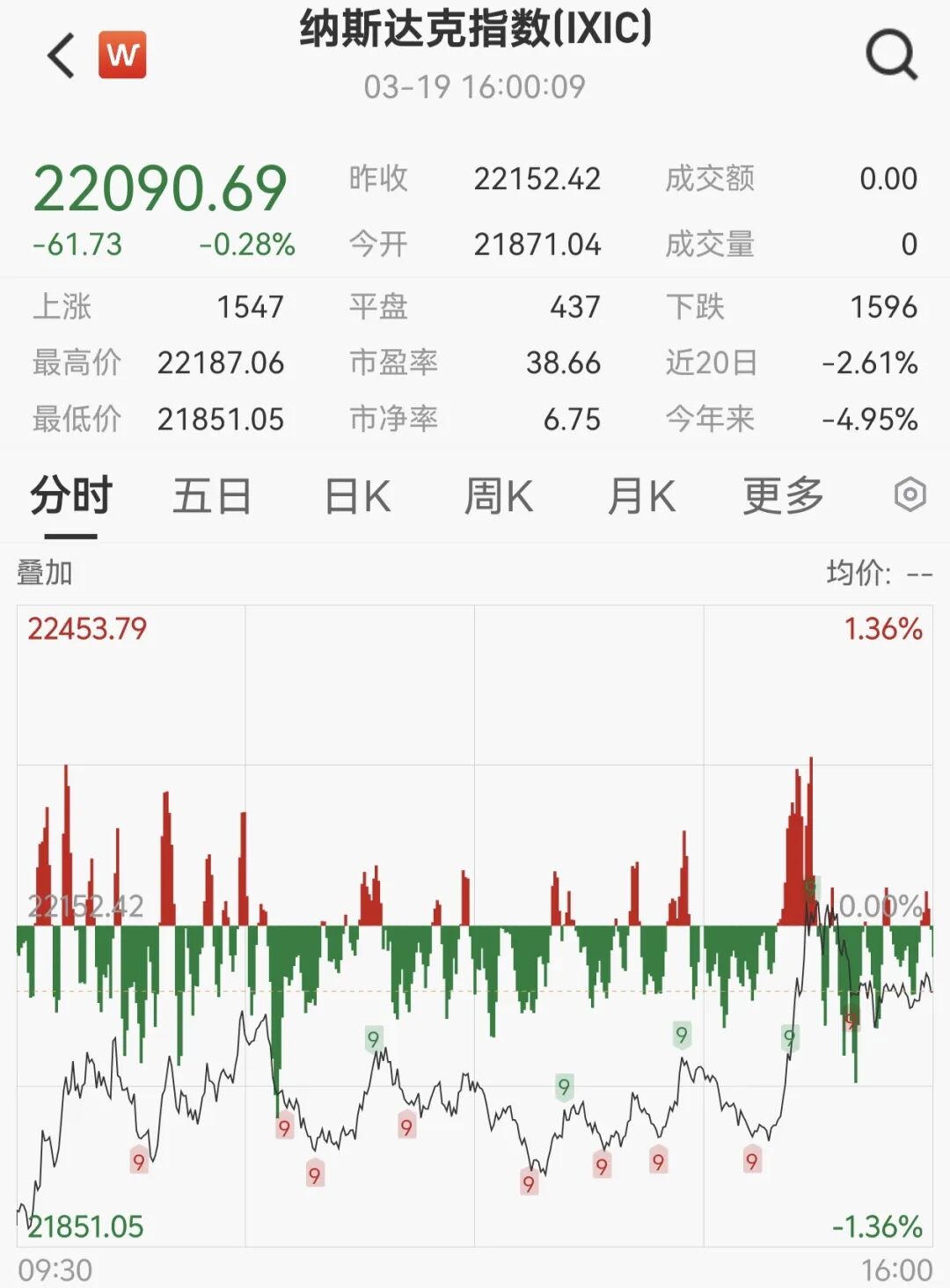 全线回调！美股收跌、贵金属重挫、油价跳水！