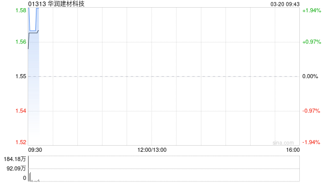 华润建材科技公布2025年业绩 拥有人应占盈利约4.79亿元同比增长127.3%