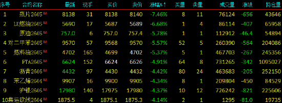 开盘|国内期货主力合约跌多涨少 液化石油气（LPG）涨超5%