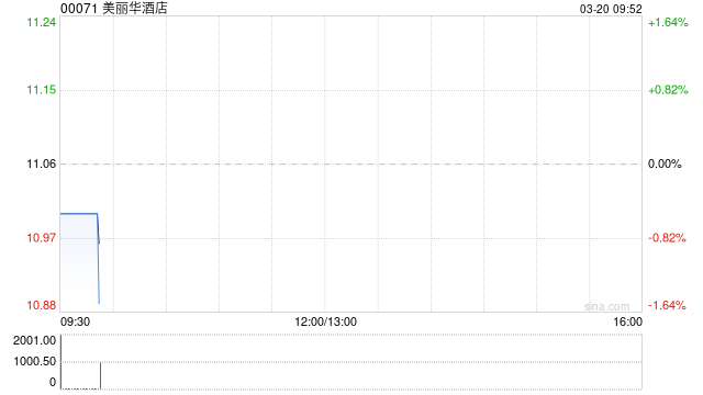 美丽华酒店发布年度业绩 股东应占溢利约为6.78亿港元按年下跌9.3%
