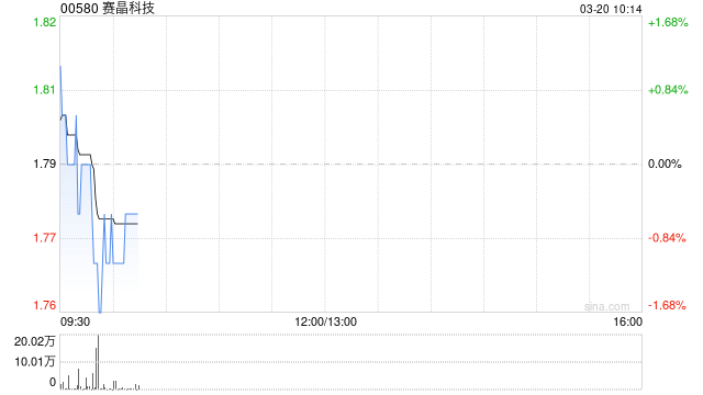 赛晶科技公布2025年业绩 归母应占溢利为约1.38亿元同比增长34.5%