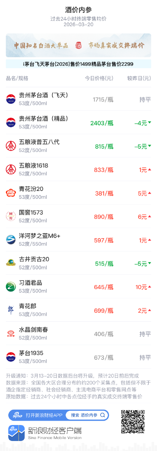 酒价内参3月20日价格发布，飞天茅台与昨日持平