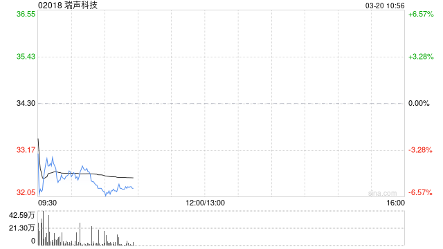 高盛：维持瑞声科技“买入”评级 25下半年经营费用率改善胜预期