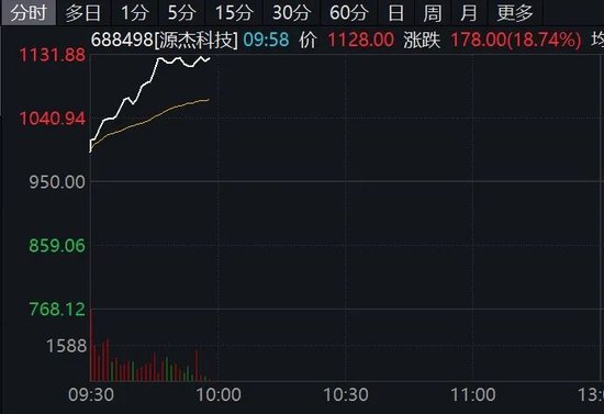 直线拉升！A股，又一只千元股诞生！