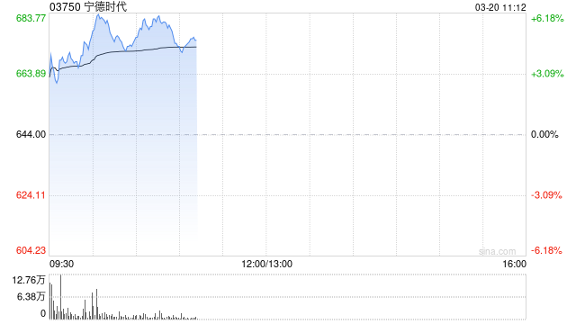 港股锂电池股拉升 宁德时代涨近6% 机构指锂电产业链3月排产全面回升