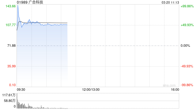 广合科技首挂上市 早盘上涨56.79%公司为国内算力服务器PCB龙头企业