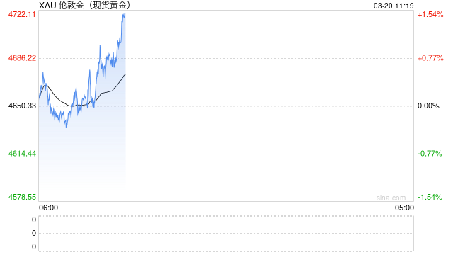 金价跌回4600美元 机构：短期弱势震荡延续