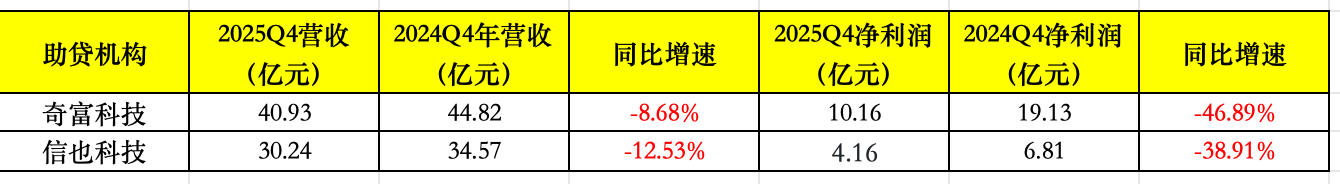 助贷新规冲击显现！去年四季度信也、奇富科技净利下滑四成左右，加速布局海外