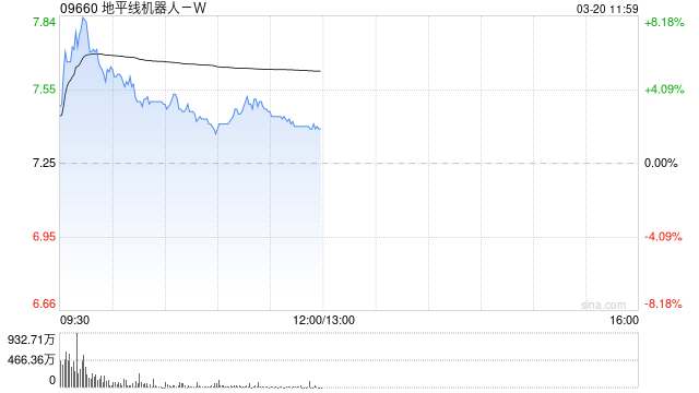 大和：重申对地平线机器人-W的“买入”评级 升目标价至12.4港元