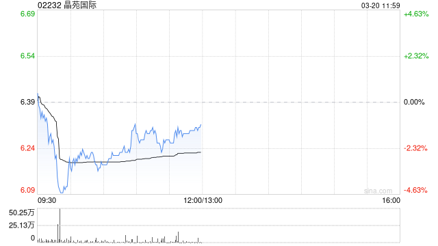 大和：维持晶苑国际“买入”评级 将目标价由9港元降至8.8港元