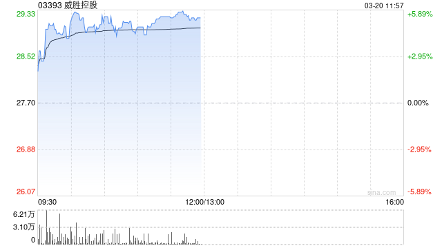 威胜控股午前涨超5% 中泰国际重申“买入”评级