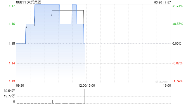 太兴集团发布年度业绩 股东应占溢利1.08亿港元同比增加72.28%