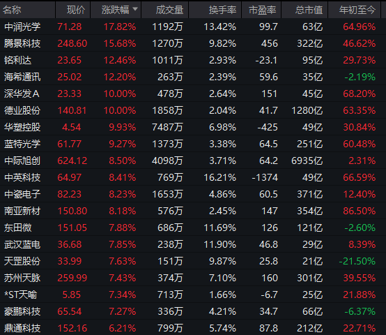 集体爆发！千亿巨头，涨停！