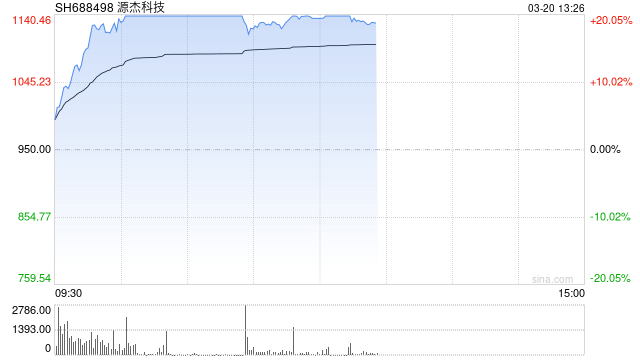 “千元新贵”源杰科技：是AI算力新王，还是又一个过客？