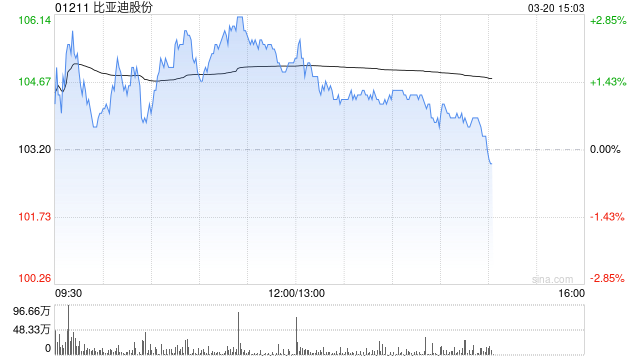 小摩：料第二代刀片电池对宁德时代负面影响有限 升目标价至650港元