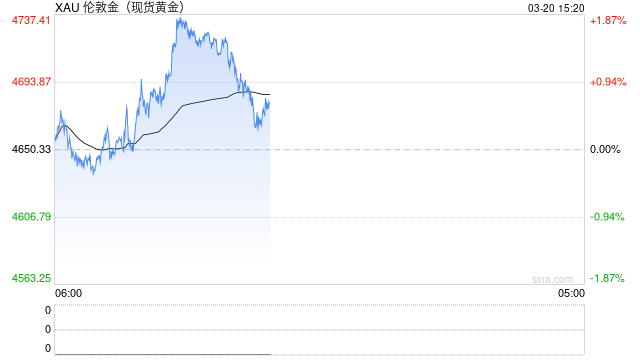 国际金价跌破4600美元／盎司，银行集体“劝退”炒金客