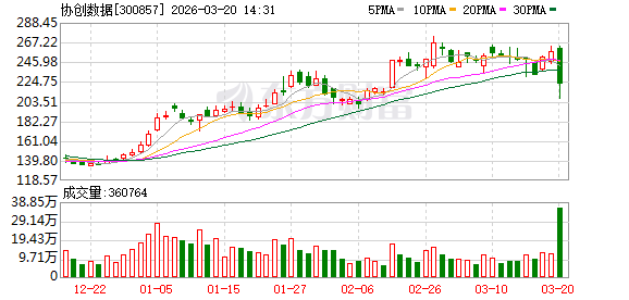 协创数据回应股价午后跳水