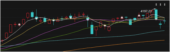 上证指数，回补缺口
