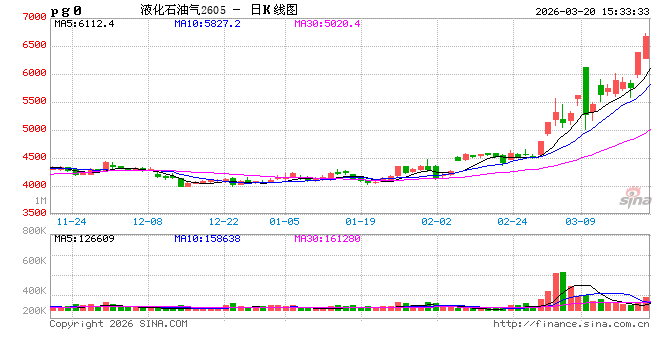 收评|国内期货主力合约涨跌不一 液化石油气（LPG）涨超8%