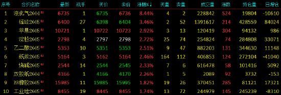 收评|国内期货主力合约涨跌不一 液化石油气（LPG）涨超8%