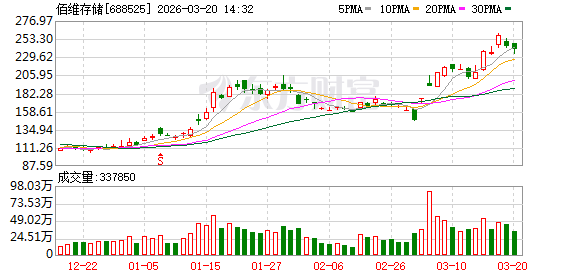 科创板芯片企业齐发利好，中微半导、佰维存储等业绩快速增长
