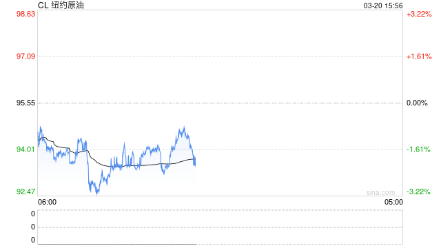 光大期货0320热点追踪：供应担忧短暂缓解，原油系领跌期市